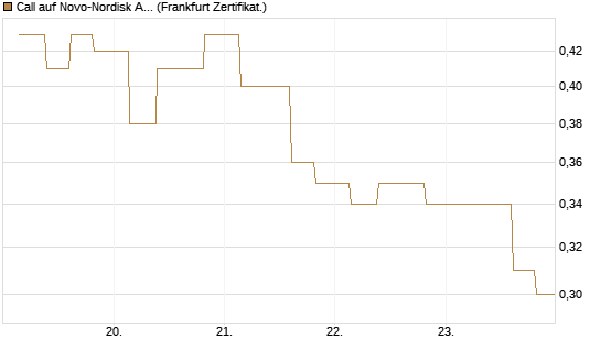 Call auf Novo-Nordisk ADR [Vontobel] Chart
