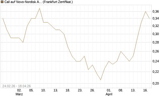 Call auf Novo-Nordisk ADR [Vontobel] Chart