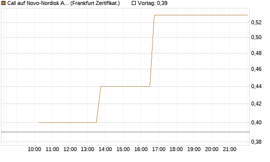 Call auf Novo-Nordisk ADR [Vontobel] Chart