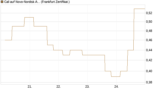 Call auf Novo-Nordisk ADR [Vontobel] Chart