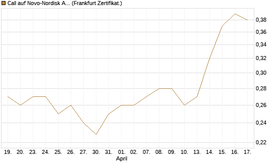 Call auf Novo-Nordisk ADR [Vontobel] Chart