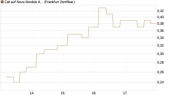 Call auf Novo-Nordisk ADR [Vontobel] Chart