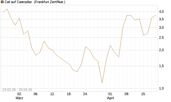 Call auf Caterpillar [Société Générale Effekten GmbH] Chart