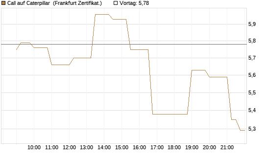Call auf Caterpillar [Société Générale Effekten GmbH] Chart