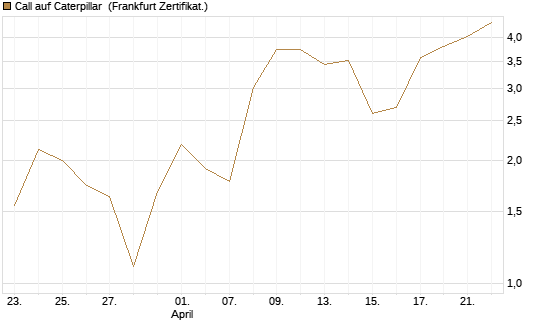Call auf Caterpillar [Société Générale Effekten GmbH] Chart