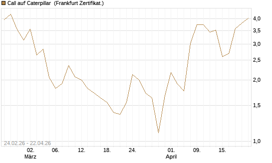 Call auf Caterpillar [Société Générale Effekten GmbH] Chart