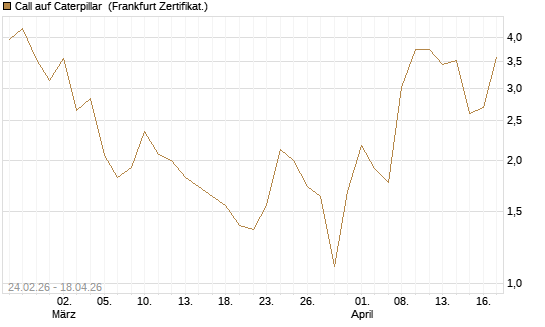 Call auf Caterpillar [Société Générale Effekten GmbH] Chart