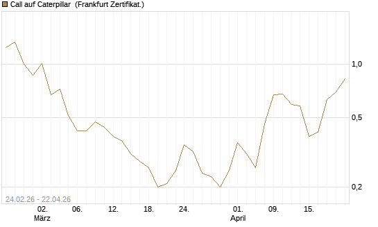 Call auf Caterpillar [Société Générale Effekten GmbH] Chart