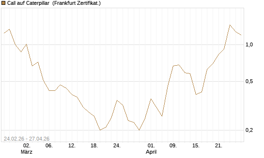 Call auf Caterpillar [Société Générale Effekten GmbH] Chart
