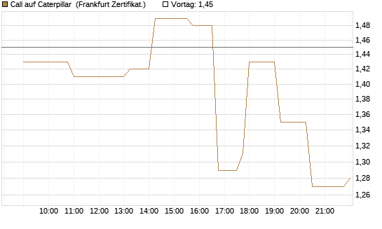 Call auf Caterpillar [Société Générale Effekten GmbH] Chart