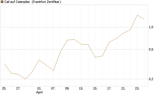 Call auf Caterpillar [Société Générale Effekten GmbH] Chart