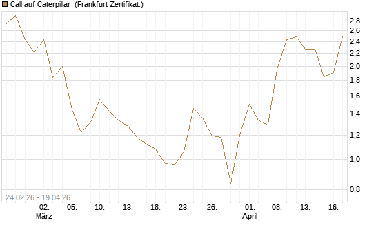 Call auf Caterpillar [Société Générale Effekten GmbH] Chart