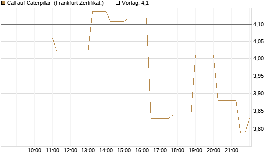 Call auf Caterpillar [Société Générale Effekten GmbH] Chart