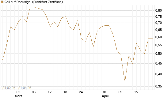 Call auf Docusign [Société Générale Effekten GmbH] Chart