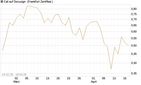 Call auf Docusign [Société Générale Effekten GmbH] Chart