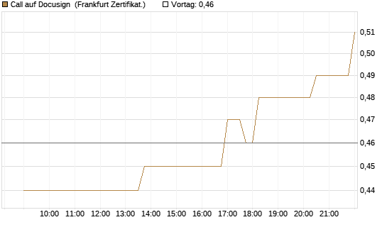 Call auf Docusign [Société Générale Effekten GmbH] Chart
