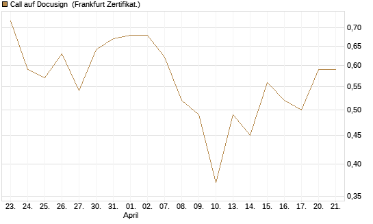 Call auf Docusign [Société Générale Effekten GmbH] Chart