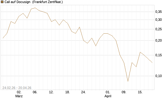 Call auf Docusign [Société Générale Effekten GmbH] Chart