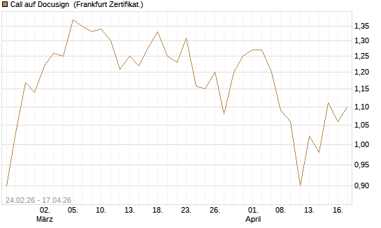 Call auf Docusign [Société Générale Effekten GmbH] Chart