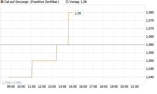 Call auf Docusign [Société Générale Effekten GmbH] Chart
