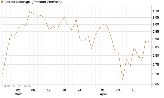 Call auf Docusign [Société Générale Effekten GmbH] Chart