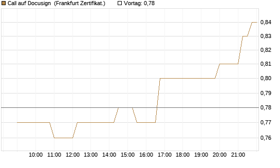 Call auf Docusign [Société Générale Effekten GmbH] Chart