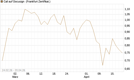 Call auf Docusign [Société Générale Effekten GmbH] Chart