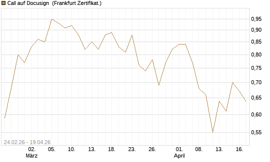 Call auf Docusign [Société Générale Effekten GmbH] Chart