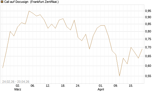 Call auf Docusign [Société Générale Effekten GmbH] Chart