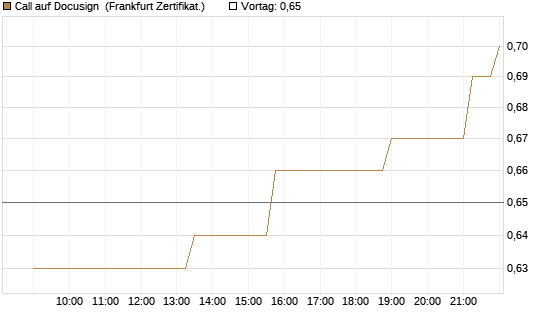 Call auf Docusign [Société Générale Effekten GmbH] Chart