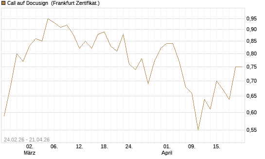 Call auf Docusign [Société Générale Effekten GmbH] Chart