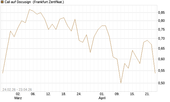 Call auf Docusign [Société Générale Effekten GmbH] Chart
