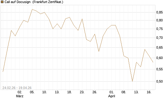 Call auf Docusign [Société Générale Effekten GmbH] Chart