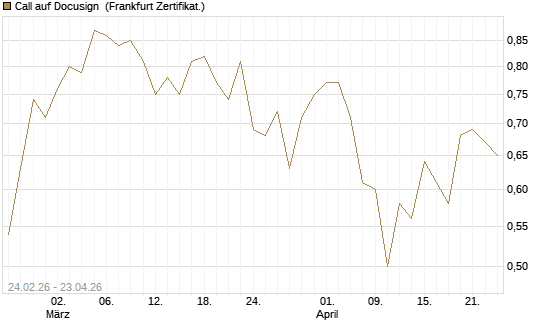 Call auf Docusign [Société Générale Effekten GmbH] Chart