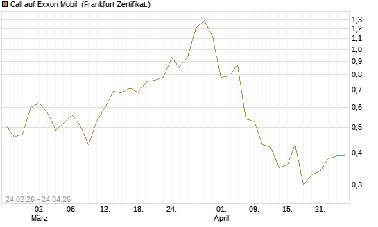 Call auf Exxon Mobil [Société Générale Effekten GmbH] Chart