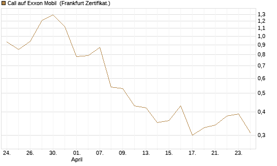 Call auf Exxon Mobil [Société Générale Effekten GmbH] Chart