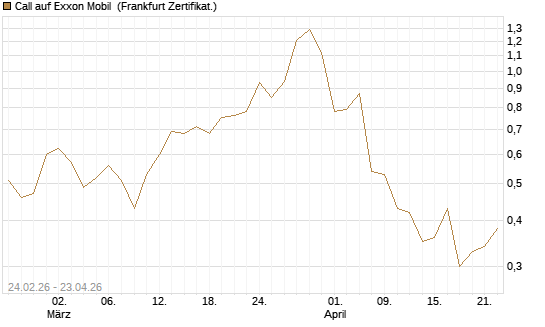 Call auf Exxon Mobil [Société Générale Effekten GmbH] Chart