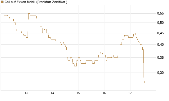 Call auf Exxon Mobil [Société Générale Effekten GmbH] Chart