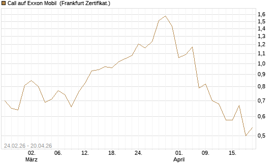 Call auf Exxon Mobil [Société Générale Effekten GmbH] Chart