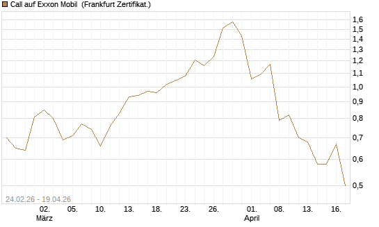 Call auf Exxon Mobil [Société Générale Effekten GmbH] Chart