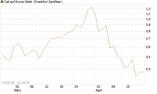 Call auf Exxon Mobil [Société Générale Effekten GmbH] Chart