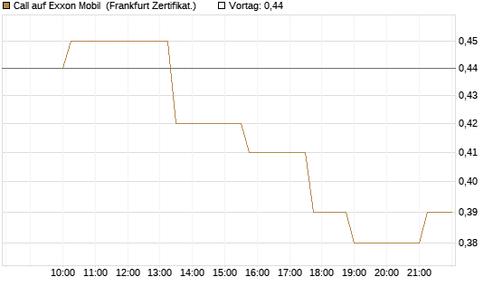 Call auf Exxon Mobil [Société Générale Effekten GmbH] Chart