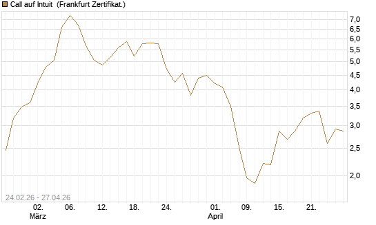 Call auf Intuit [Société Générale Effekten GmbH] Chart