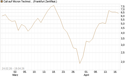 Call auf Micron Technology [Société Générale Effekten GmbH] Chart