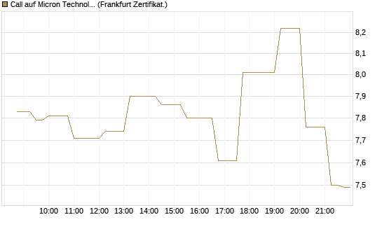 Call auf Micron Technology [Société Générale Effekten GmbH] Chart