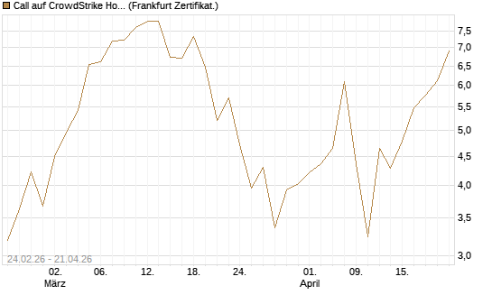 Call auf CrowdStrike Holdings Inc [Vontobel] Chart