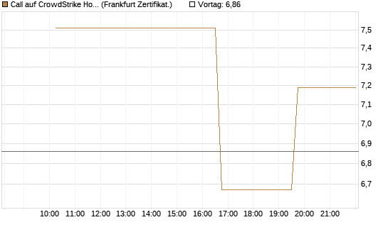 Call auf CrowdStrike Holdings Inc [Vontobel] Chart