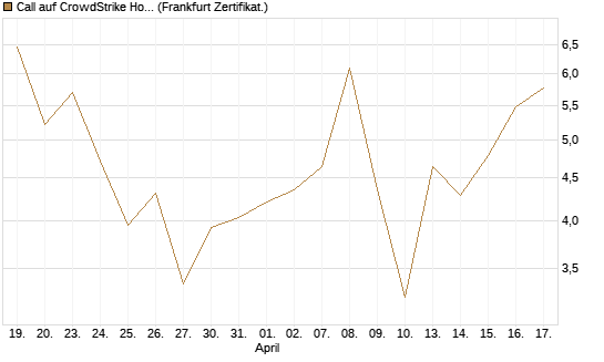 Call auf CrowdStrike Holdings Inc [Vontobel] Chart