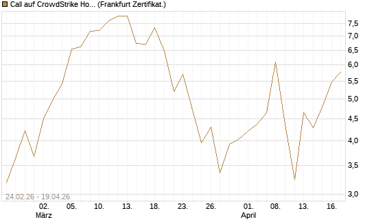 Call auf CrowdStrike Holdings Inc [Vontobel] Chart