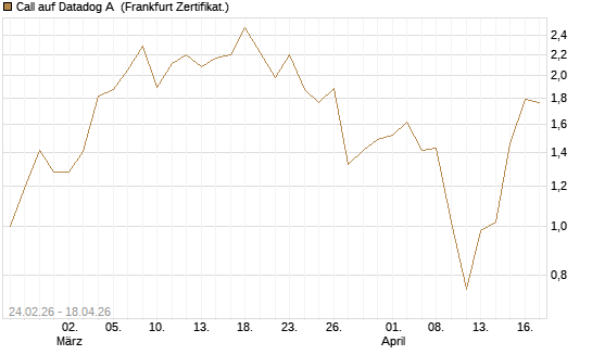 Call auf Datadog A [Vontobel] Chart